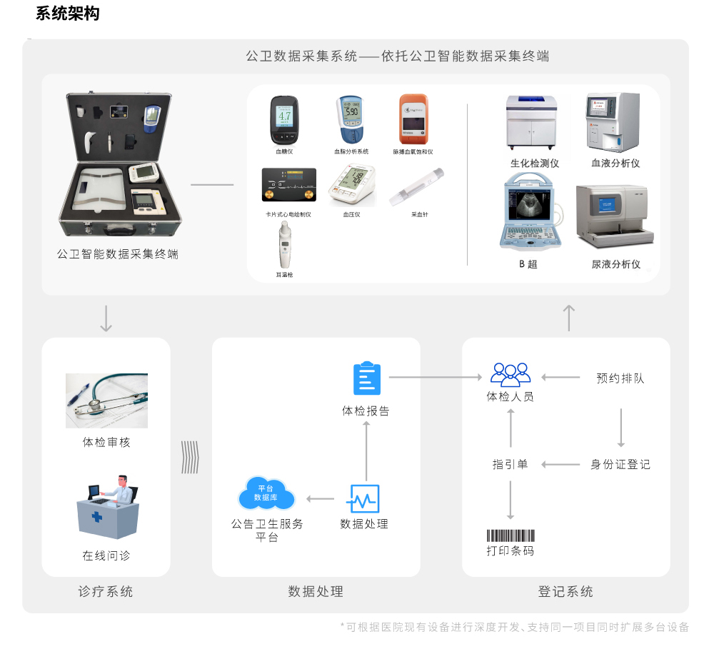 你知道醫養體檢包開啟的健康管理新征程?嗎？